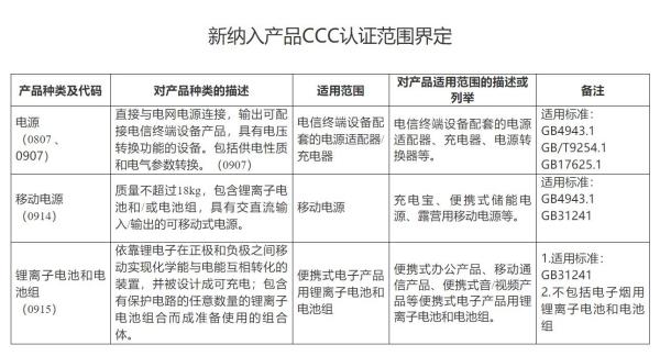 2024年起，锂电池、移动电源等产品纳入CCC认证！