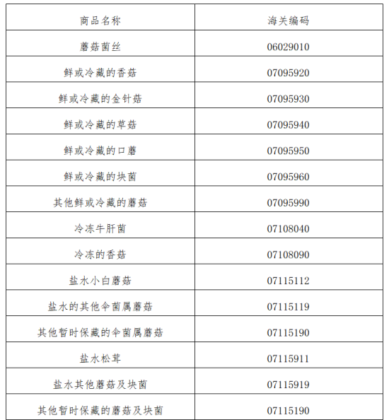 出口食用菌各国准入要求及条件