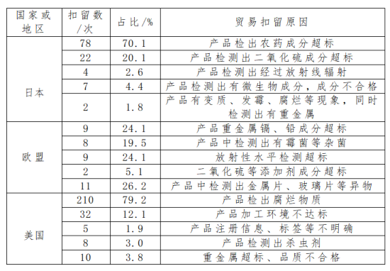 出口食用菌各国准入要求及条件