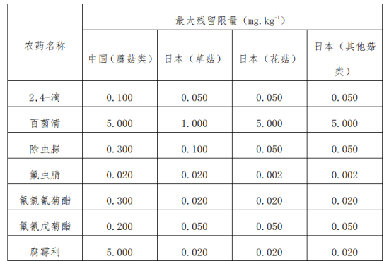 出口食用菌各国准入要求及条件