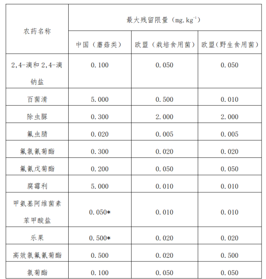 出口食用菌各国准入要求及条件