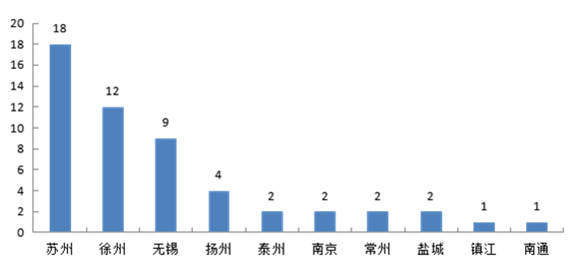 2023年第一季度江苏省出口食药类产品被美国FDA拒绝进口情况