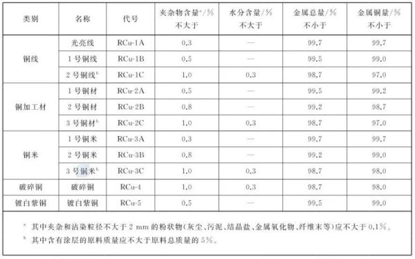 进口再生铜原料检验标准规范