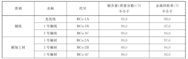 进口再生铜原料检验标准规范