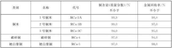 进口再生铜原料检验标准规范