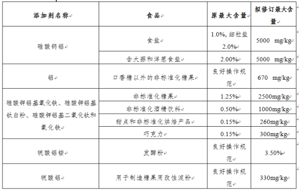 加拿大食品安全有什么最新要求？