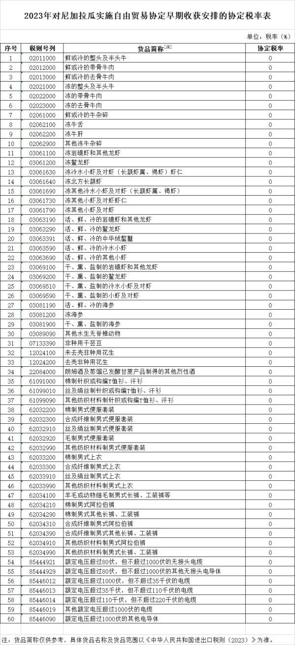 5月1日起，进口尼加拉瓜货物最新税率实施！