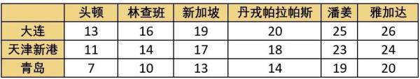 国际海运 | MSC升级亚洲区域航线！