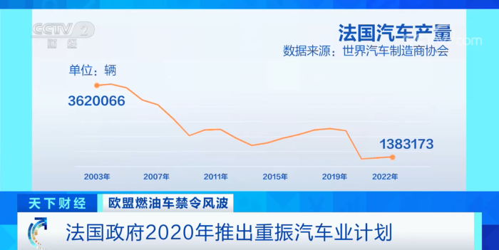 2035年欧盟停售燃油车，法国大力发展新能源汽车行业！