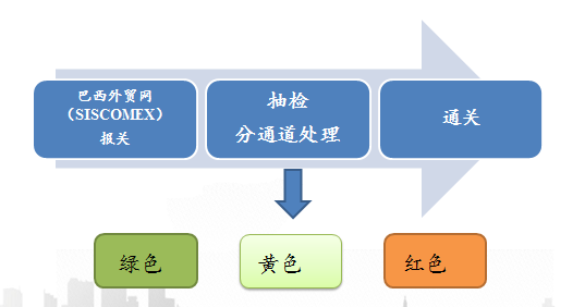 水产品出口巴西需要什么手续和条件？