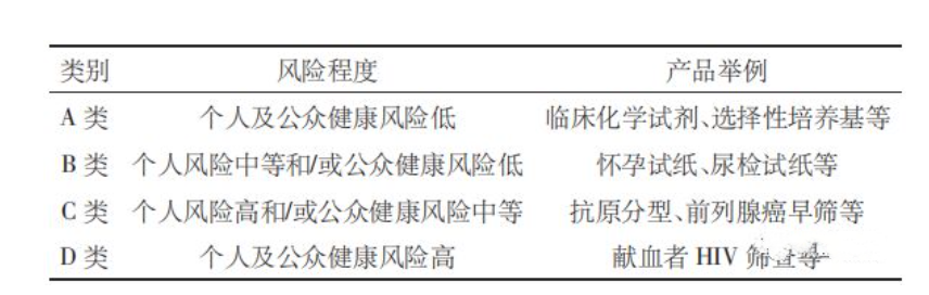 外诊断试剂的分类及注册