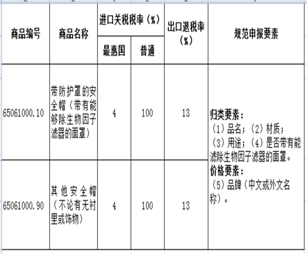 进出口劳动防护用品如何报关？