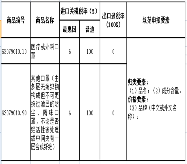 进出口劳动防护用品如何报关？