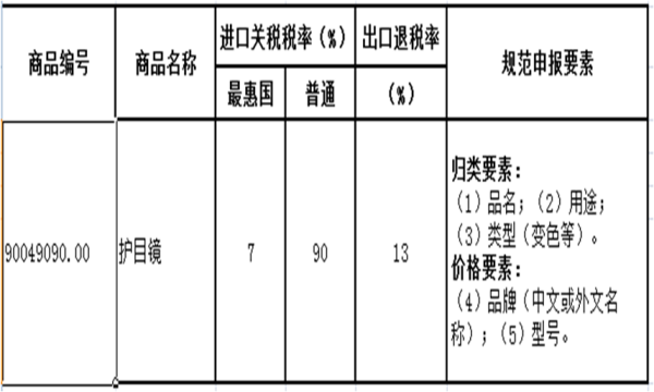 进出口劳动防护用品如何报关？