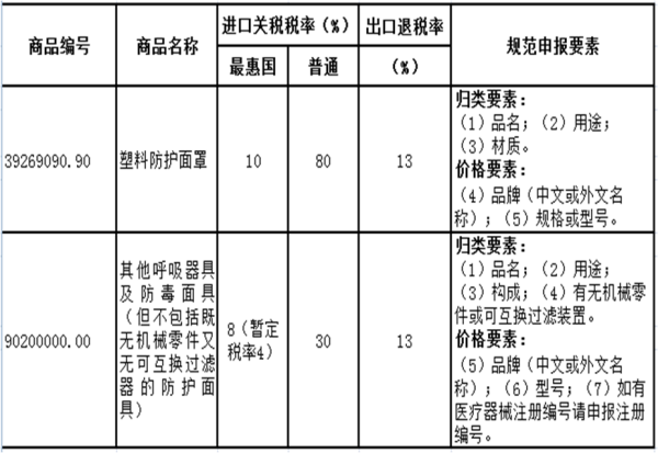 进出口劳动防护用品如何报关？