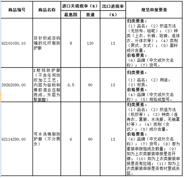 进出口劳动防护用品如何报关？