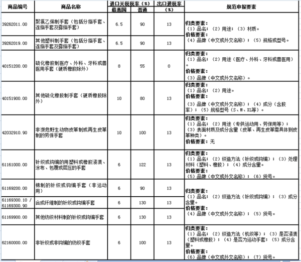 进出口劳动防护用品如何报关？