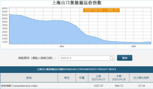 多数航线运价再度回落，船公司调整附加费用！