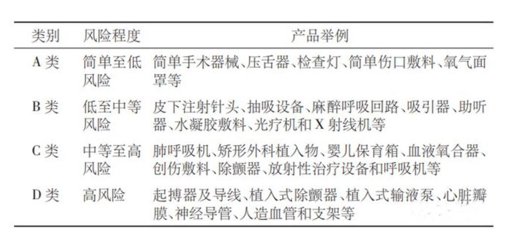 马来西亚医疗器械分类及示例