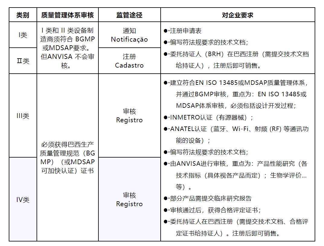 出口巴西医疗器械，不同分类对企业有不同的认证要求