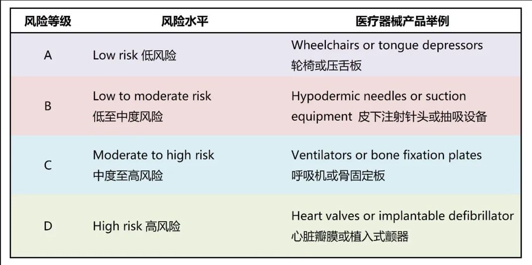 新加坡一般医疗器械分类