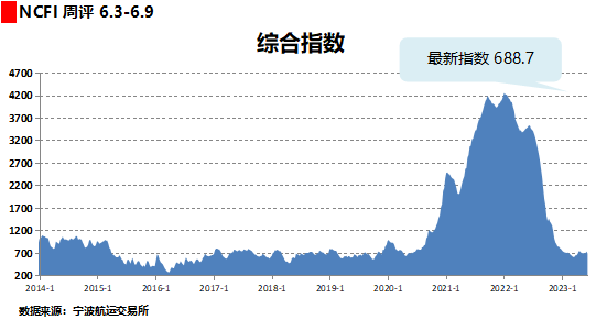 国际海运 | 多数航线运价下跌！