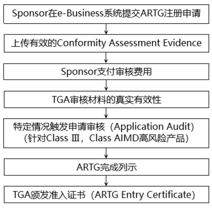 澳大利亚ARTG注册流程