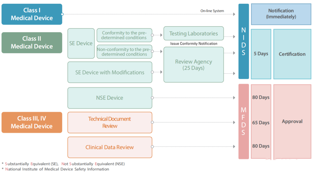 韩国医疗器械不同分类的注册审批流程