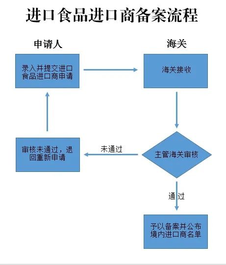 2023最新进口食品进口商备案具体流程