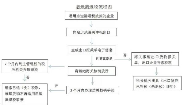 启运港退税操作有什么注意事项？