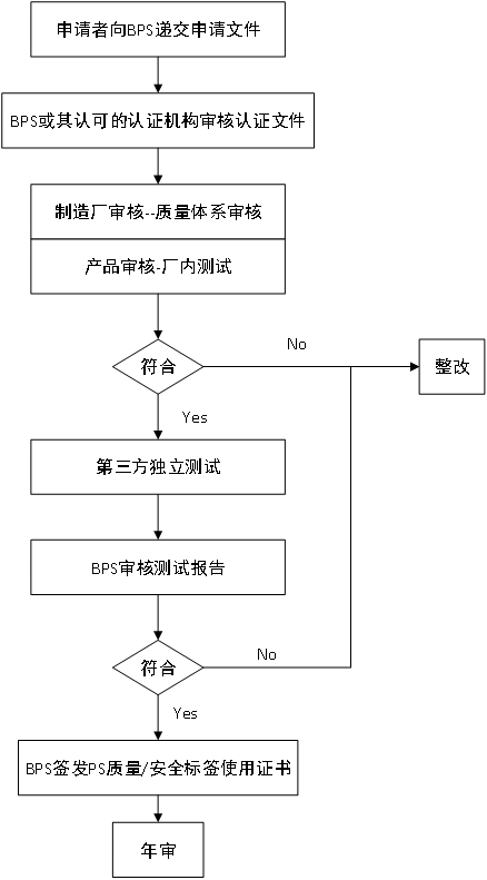 摩托车出口菲律宾所需认证及申请流程图