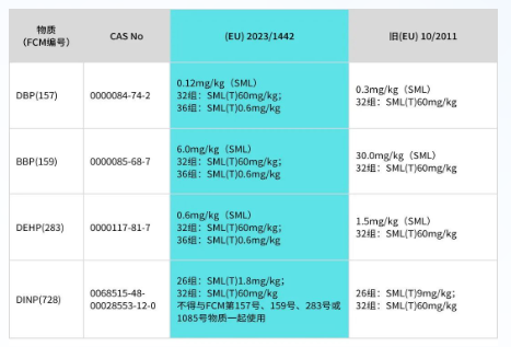 欧盟食品接触塑料法规(EU)10/2011第16次修订