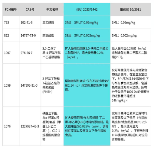 欧盟食品接触塑料法规(EU)10/2011第16次修订