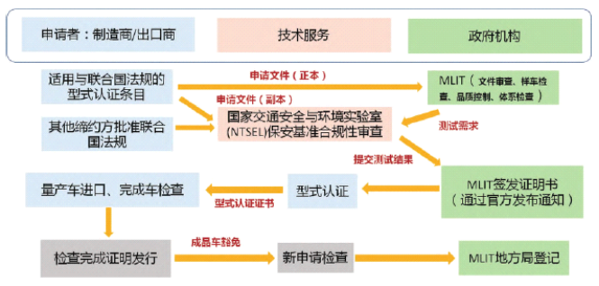 新能源汽车出口日本需要什么手续？