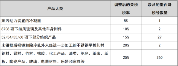 墨西哥提高392种产品进口关税至5%~25%