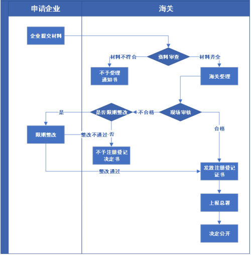 出境新鲜水果果园注册登记所需资料及办理流程