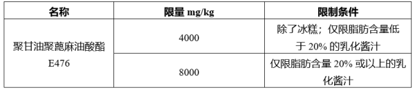 欧盟修订食品添加剂使用规定
