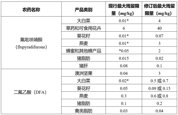 欧盟修订食品添加剂使用规定