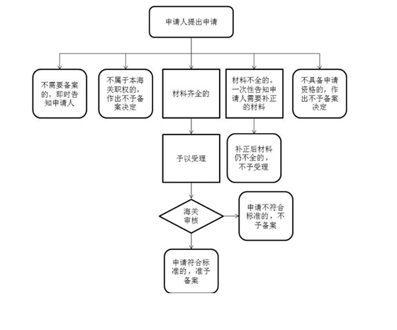 进出口饲料和饲料添加剂企业备案办理流程