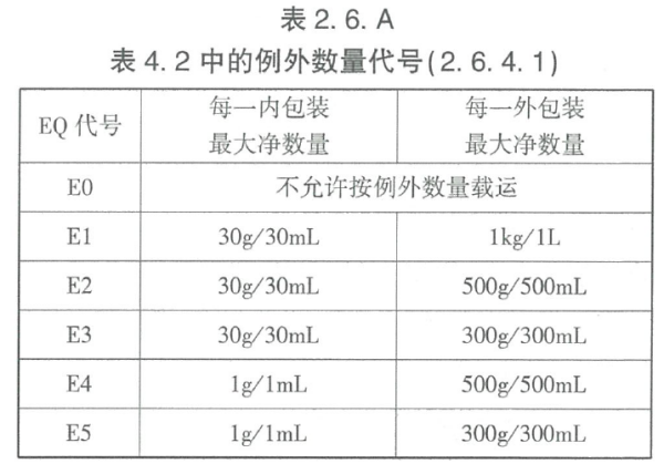 危险品例外数量是什么意思？