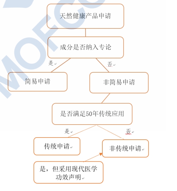 加拿大天然健康产品分类