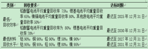 欧盟电池新规对废电池管理提出新要求