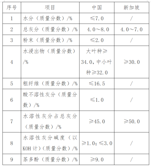 出口红茶到新加坡要求标准及具体流程