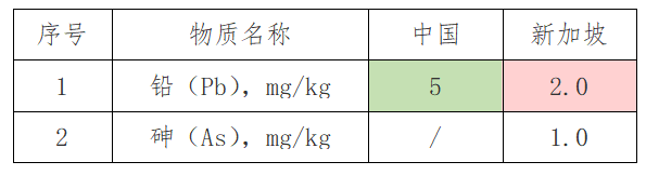 出口红茶到新加坡要求标准及具体流程