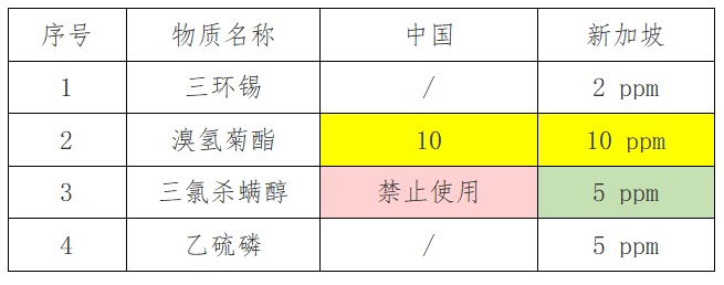 出口红茶到新加坡要求标准及具体流程