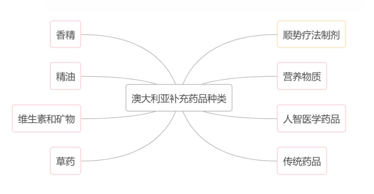 澳大利亚补充药品分类