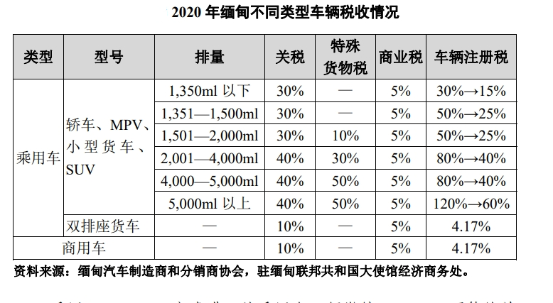 2020年缅甸不同类型车辆税收情况