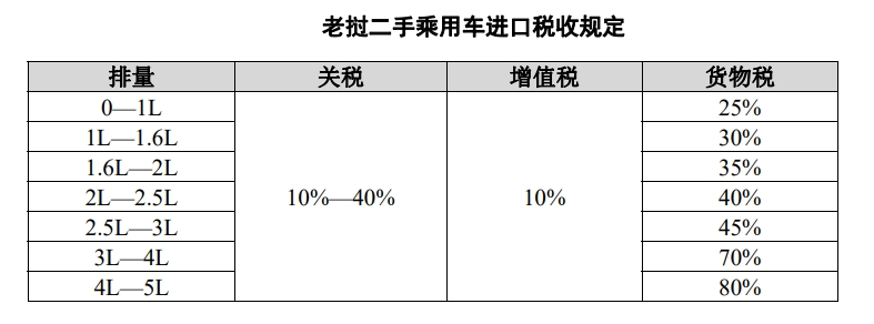 老挝二手乘用车进口税收规定