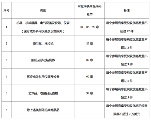 第六届中国国际进口博览会海关通关注意事项