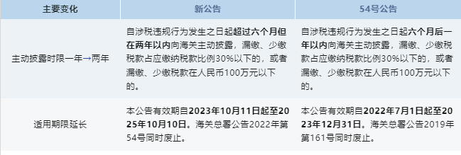 政策解读 | 主动披露新规定修改了哪些方面？